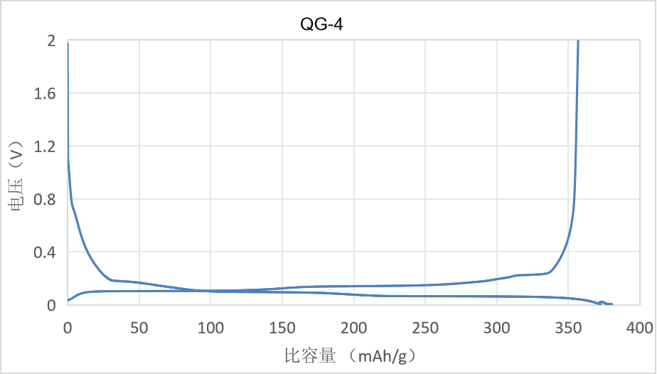 qg-4chongfangdianquxiantu.png